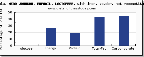 glucose and nutrition facts in infant formula per 100g